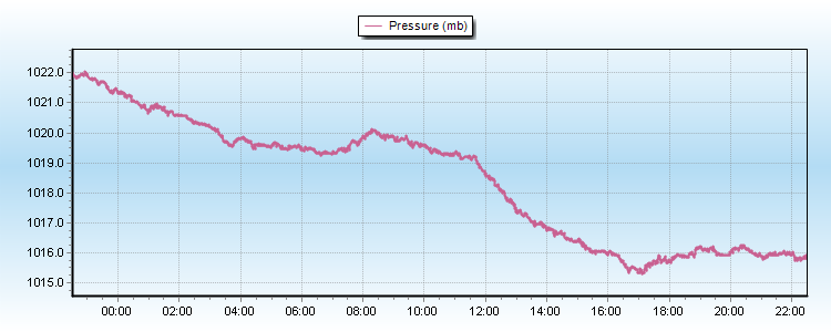 Pressure Graph