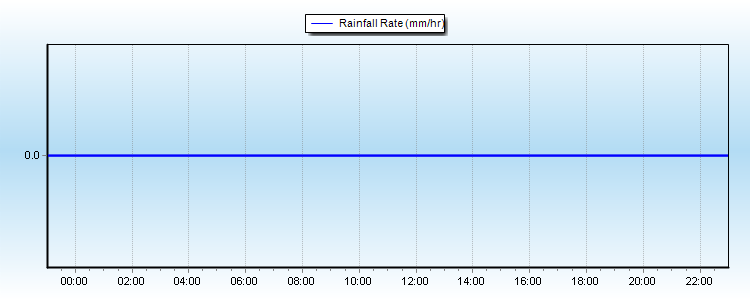 Rain Graph