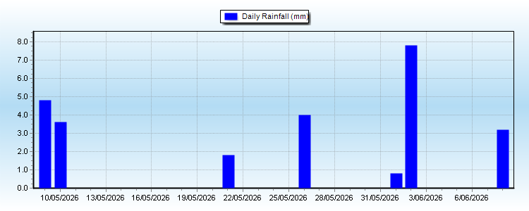 Monthly Rain Graph
