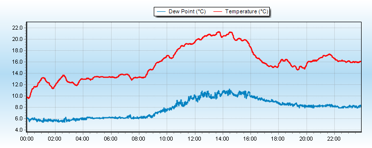 Temp Graph