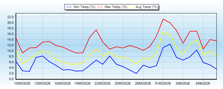 Monthly Temp Graph