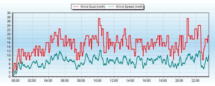 Wind Graph