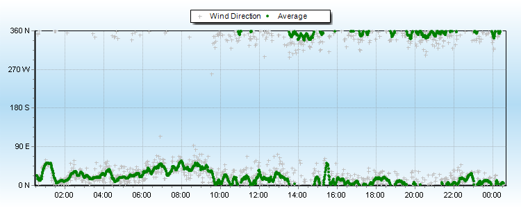 Wind Dir Graph